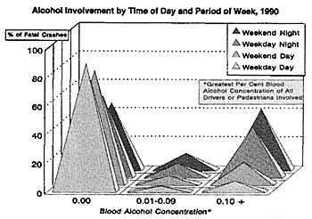 Alcohol Involvement by Time of Day and Period of Week, 1990